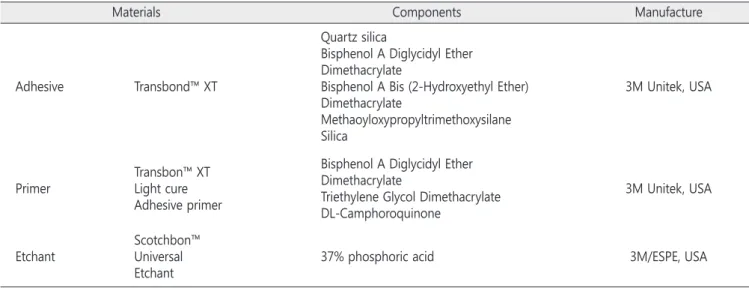 Table 1. Materials used in this study and their composition 