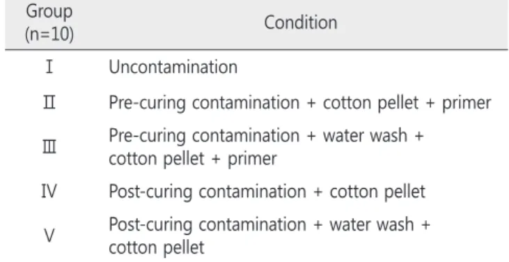 Table 2. Experimental conditions of each groups Group 