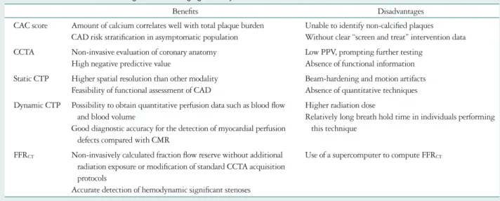 Table 1. The benefits and disadvantages of each imaging modality based on cardiac CT