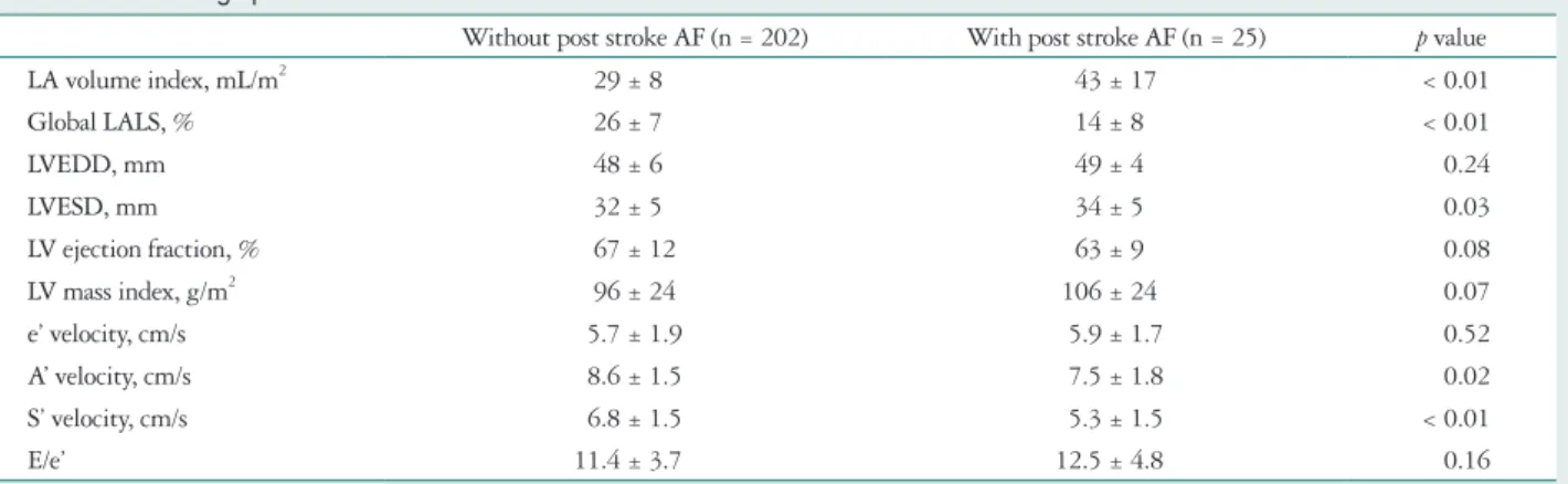 Table 2. Echocardiographic characteristics