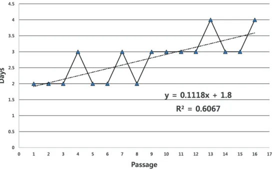 Table 1. Duration time between each passage