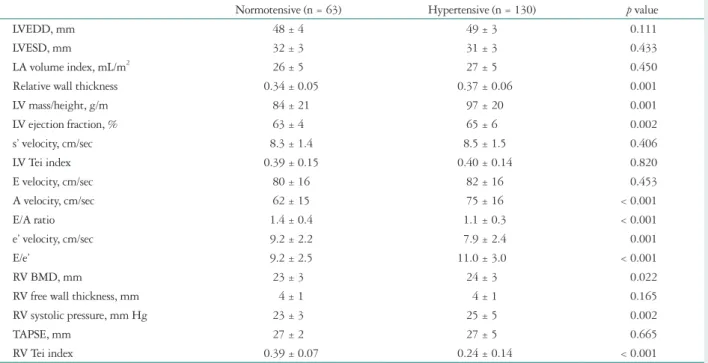 Table 2. Echocardiography according to hypertension status
