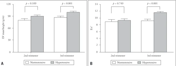Fig. 1. Effects of hypertension on left ventricular (LV) mass and diastolic function. Hypertensive women show high LV mass index (A) and diastolic  function index of E/e’ ratio (B) compared with normotensive women in both middle and late trimester of pregn