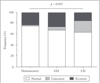 Fig. 3. Comparison of left ventricular (LV) mass (A) and diastolic function (B) in normotensive women, women with gestational hypertension (GH) and  chronic hypertension (CH)