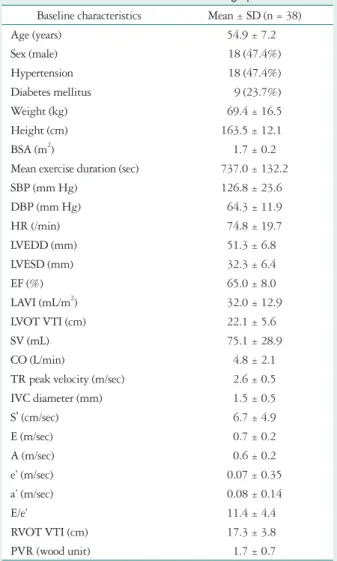 Table 1. Baseline characteristics of echocardiographic data Baseline characteristics Mean ± SD (n = 38)