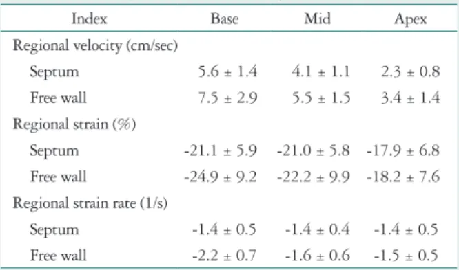 Table 4. Echocardiographic change of systolic right ventricular  strain data after exercise