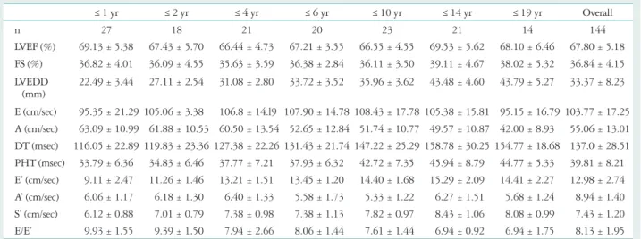 Table 1. LVEF, FS, and the mean left ventricular TDI parameters by age groups, in children 0 to 19 years of age