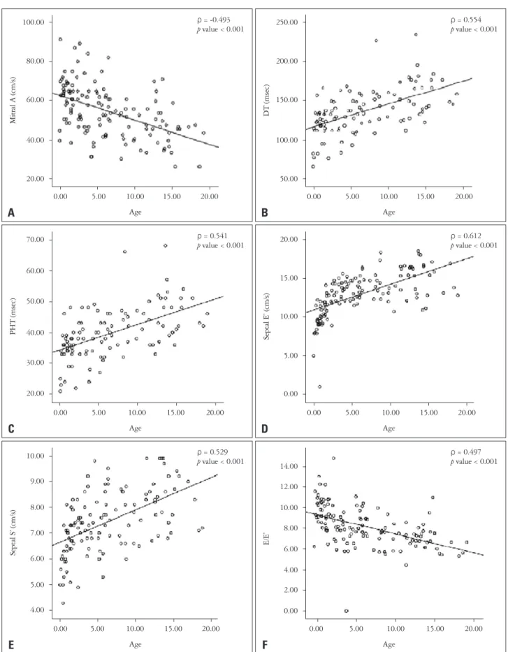 Fig. 1. Scatter plots demonstrating relationships between tissue Doppler indexes and age