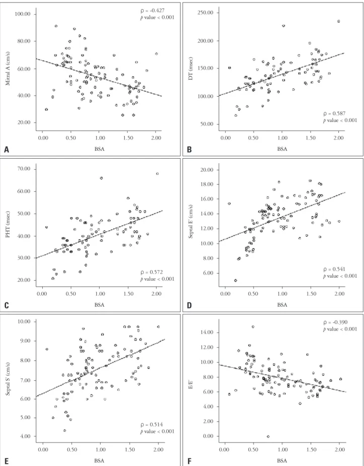Fig. 2. Scatter plots demonstrating relationships between tissue Doppler indexes and BSA