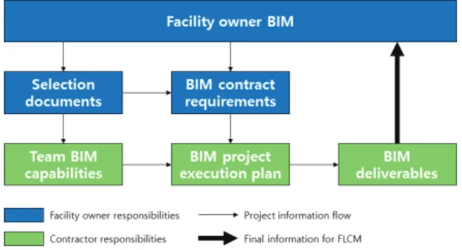 Figure 1. BIM procurement areas [2]