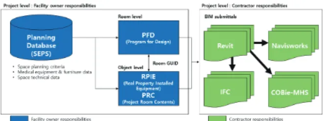 Figure 2. The schema of BIM based project delivery process