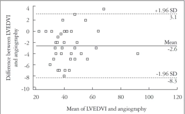 Table 2. Comparison between 2D and RT3DE echocardiographic  findings of the studied cases and controls