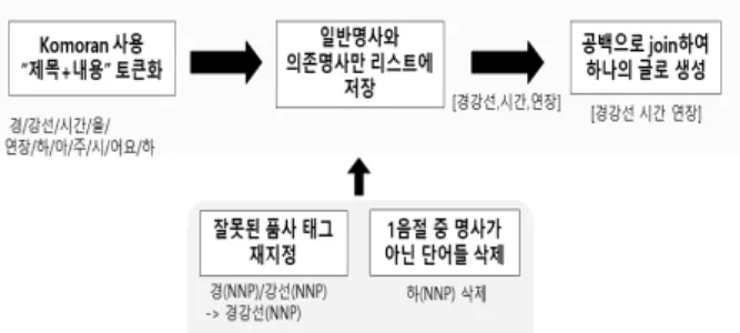 Fig.  2.  Process  of  Preprocessing 