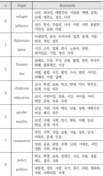 Table  2.  Detailed  Subjects  Based  on  LDA