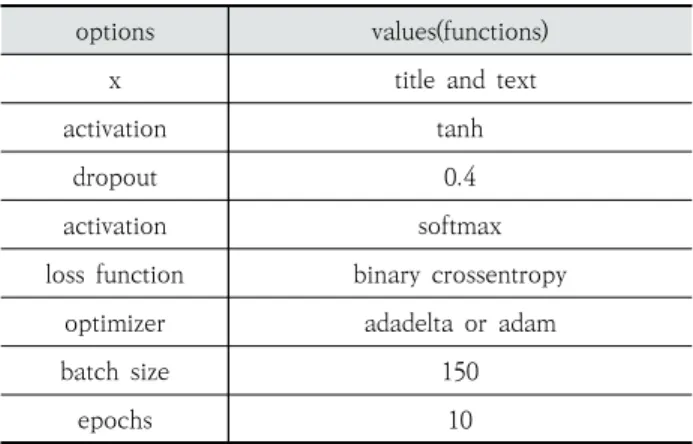 Table  3.  LSTM  Type1  Options