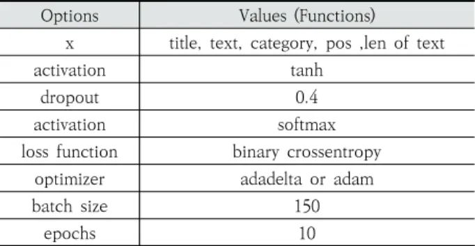 Fig.  11.  Type2  LSTM  (Adadelta)  Loss  &amp;  Accracy