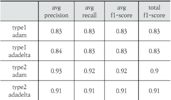 Table  5.  Comparison  between  Type1  and  Type2