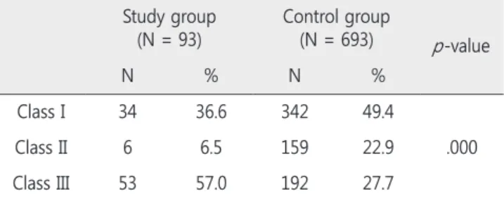 Table 5. Lateral cephalometric measurements in the study group and the control group Study group  (N = 93) Control group (N = 693) p -value SNA (degree) 79.02 80.07 .005 SNB (degree) 77.29 76.91 .272 ANB (degree) 1.72 3.16 .000
