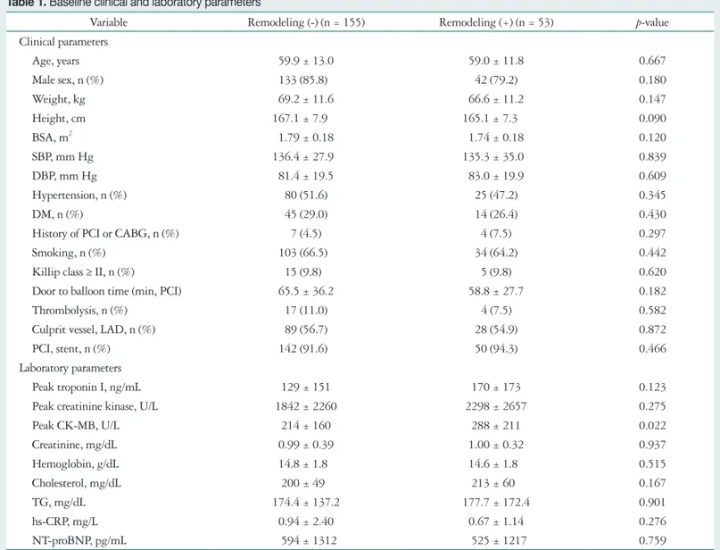 Table 3 shows the univariate and multivariate binary logis- logis-tics analysis for adverse remodeling with respect to  indepen-dent variables