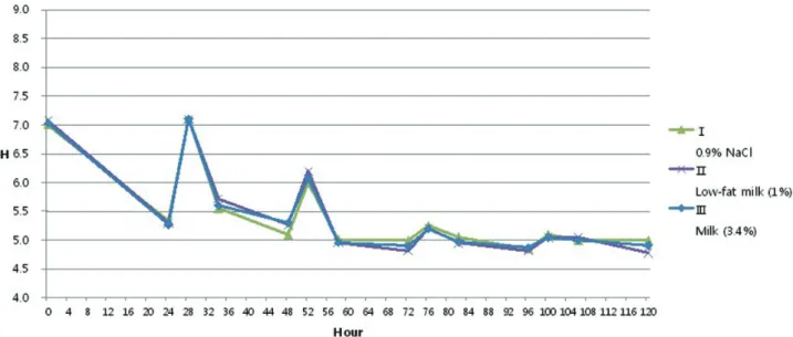Table 3. Enamel surface microhardness loss according to the  treatments Group (n = 6) %SHL  (%, Mean ± SD) p -value Ⅰ 0.9% NaCl  44.51 ± 6.59 0.962Ⅱ Low-fat Milk (1%) 44.77 ± 8.41 Ⅲ Milk (3.4%) 43.75 ± 3.99