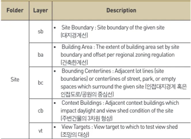 Table 3. Site info reader (Geometric Information) 