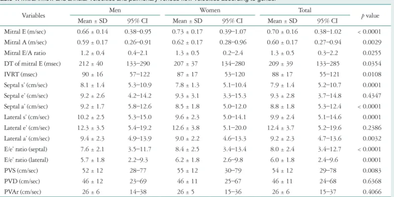 Table 1. Mitral inflow and annular velocities and pulmonary venous flow velocities according to gender