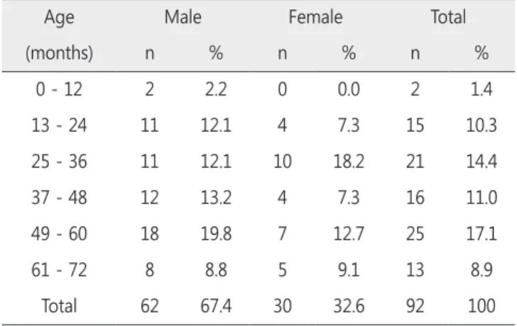 Table 2 shows the rates of splinting among the primary teeth. 