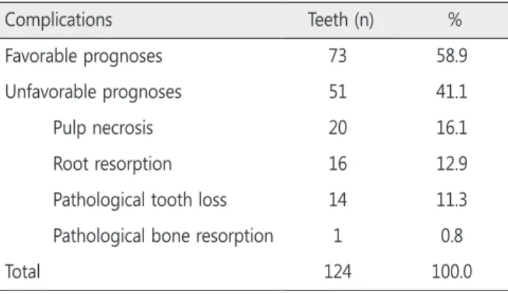 Fig. 2. Treatment prognoses for splinting of primary teeth.