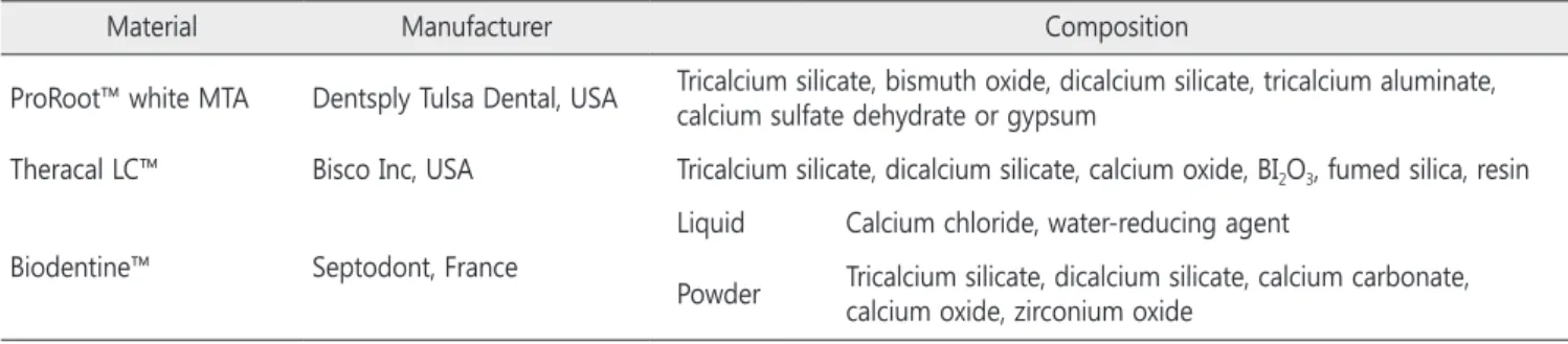 Table 1. Pulp capping materials used in this study