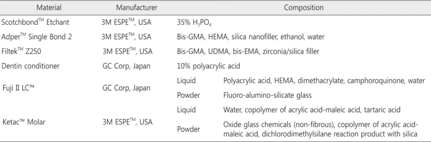 Table 3. Experimental group