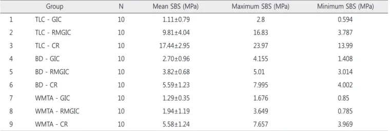 Fig. 3. Comparisons of shear bond strength of the studied  samples according to pulp capping materials