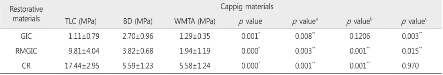 Table 6. Distribution of failure mode between restorative materials and capping materials Restorative  material Cappingmaterial Failure mode No