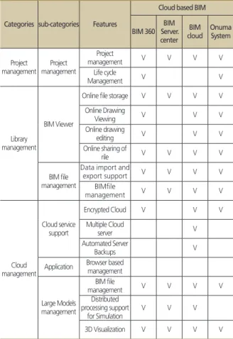 Table 2. Features of BIM platform in cloud computing