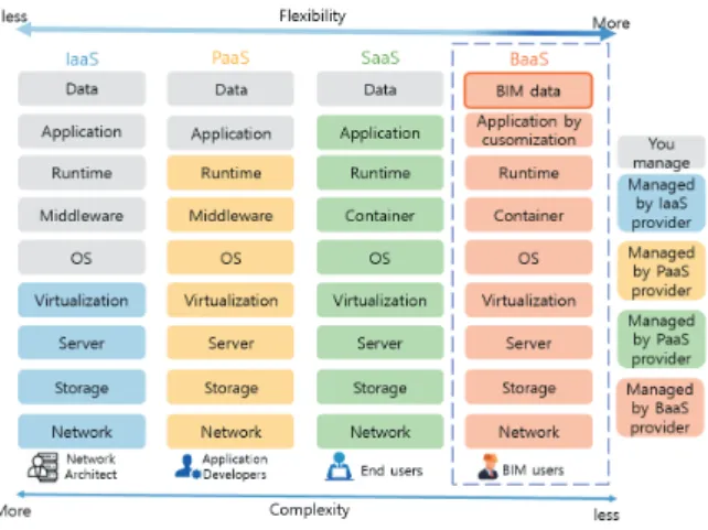 Figure 1. Concept of BaaS
