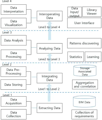 Figure 3. Data Processing for BaaS