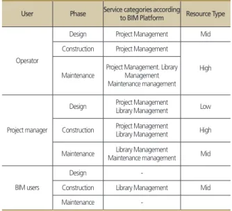 Table 5. Definition of user according to phase