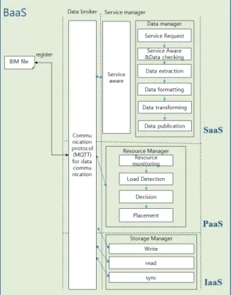 Figure 5. Process for BaaS in distributed cloud computing
