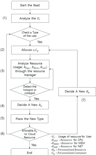 Figure 6. Flowchart for adaptive resource placement