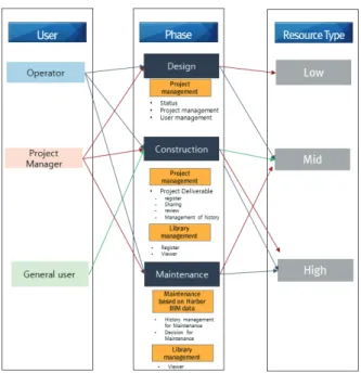 Figure 7. Resource mapping according to phase and user