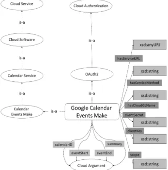 Fig.  1.  Cloud  Service  Profile  Architecture
