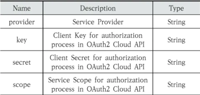 Table  3.  API  Key  Authorization  Model  Specification