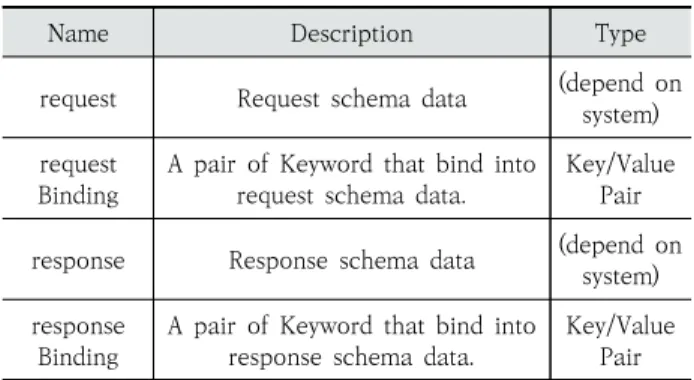 Table  8은  Request-Response  Data  Model에  관해  서 술한다.
