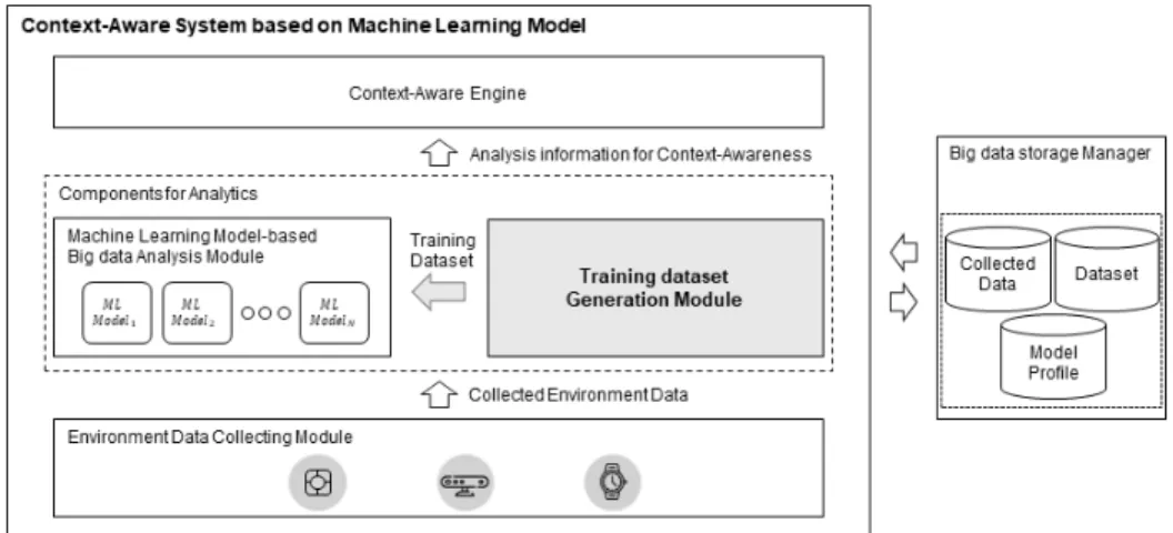 Fig.  1.  Overview  of  Context-aware  System  Based  on  Machine  Learning