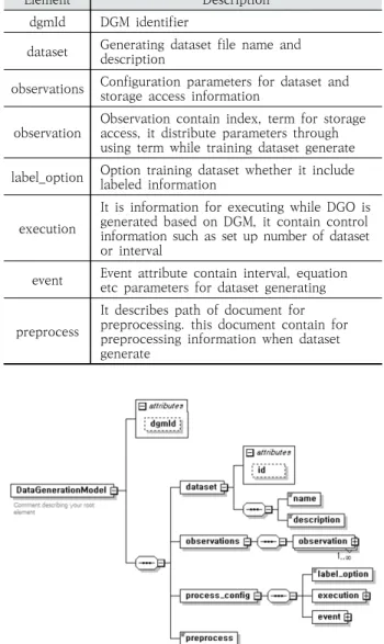 Fig.  4.  Architecture  of  Dataset  Generation  ObjectFig.  2.  Architecture  of  Training  Dataset  Generation  Module