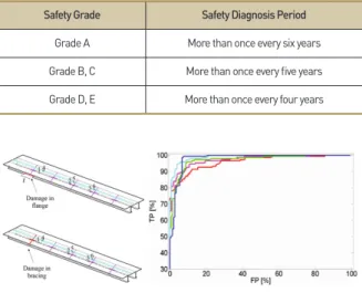 Figure 2. Damage detection based on machine learning of railroad  bridges (Neves, 2018)