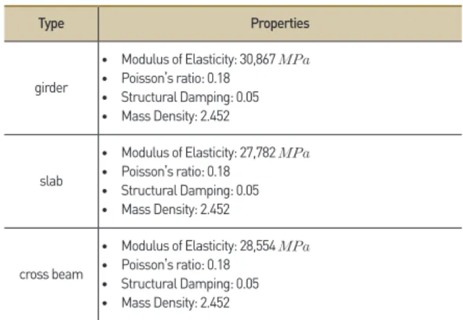 Table 2.  Material and sectional properties of PSC bridge    numerical model
