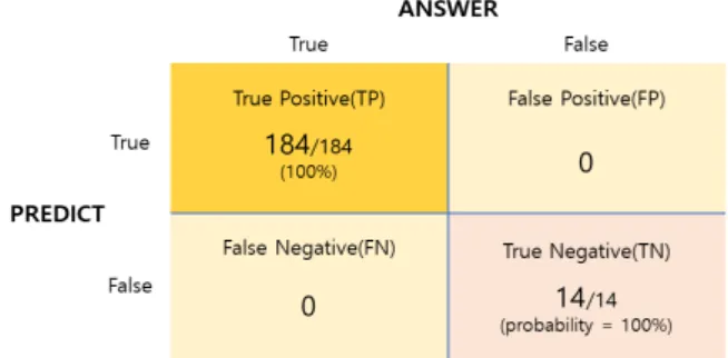 Figure 14. Error analysis of damage detection results without strain  data from supports