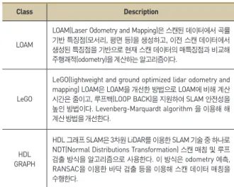 Table 1.  SLAM algorithm 