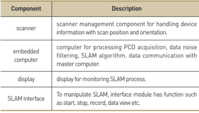 Table 3.  SLAM Component Definition