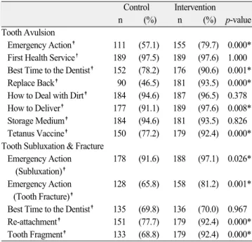 Table 2. Results of the dental trauma education and prevention questionnaire Control Intervention n (%) n (%) p-value Necessity of Education � Yes 191 (98.5) 194 (100.0) .503 No 2 (1.0) 0 (0.0) Don't Know 1 (0.5) 0 (0.0)